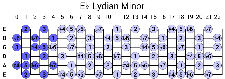 Eb Lydian Minor