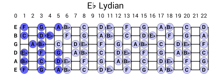 Eb Lydian