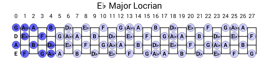 Eb Major Locrian