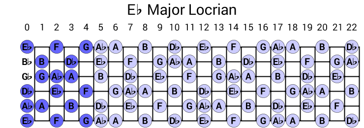 Eb Major Locrian