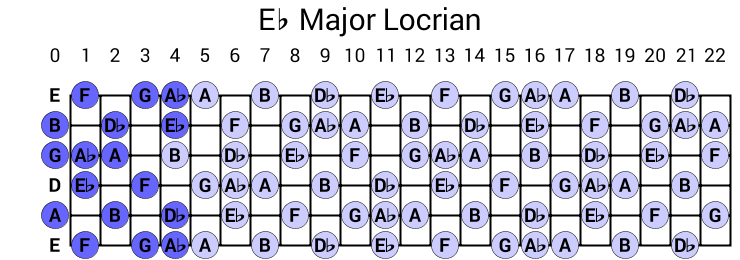 Eb Major Locrian