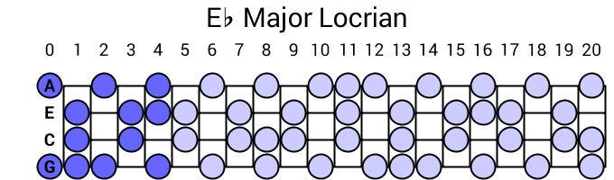 Eb Major Locrian