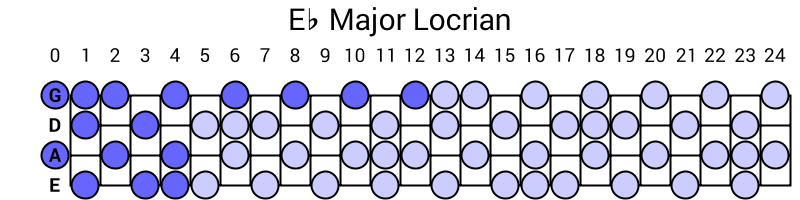 Eb Major Locrian