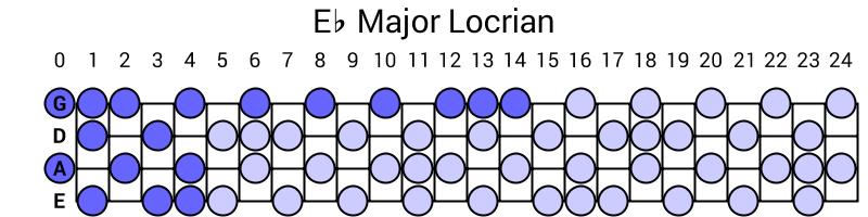 Eb Major Locrian