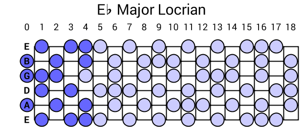 Eb Major Locrian