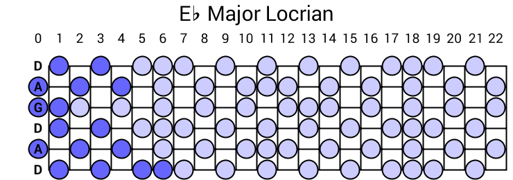 Eb Major Locrian