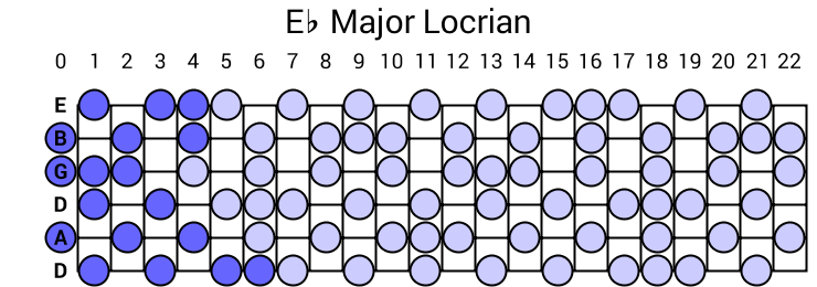 Eb Major Locrian