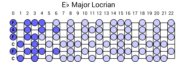 Eb Major Locrian