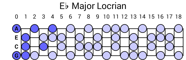 Eb Major Locrian