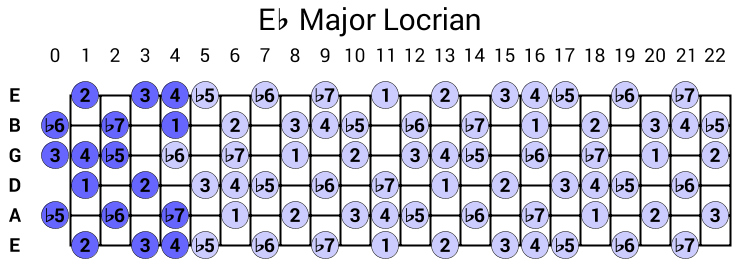 Eb Major Locrian