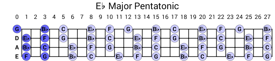 Eb Major Pentatonic