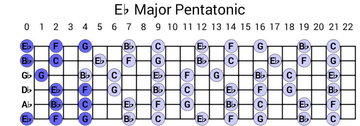 Eb Major Pentatonic