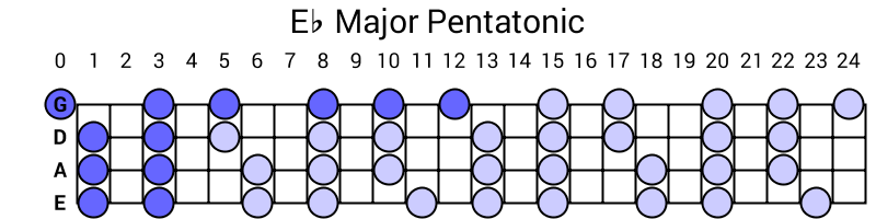 Eb Major Pentatonic