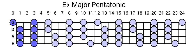 Eb Major Pentatonic