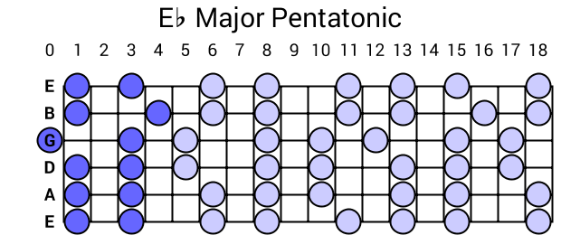 Eb Major Pentatonic