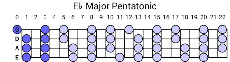 Eb Major Pentatonic