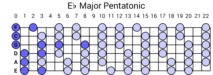 Eb Major Pentatonic