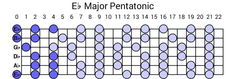 Eb Major Pentatonic