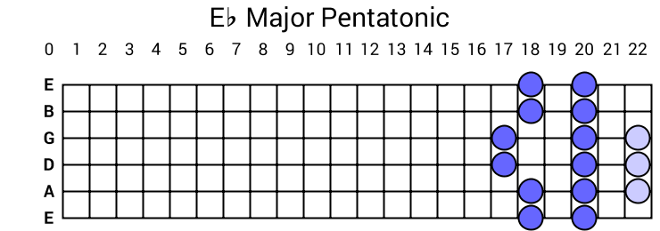 Eb Major Pentatonic