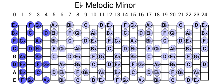 Eb Melodic Minor