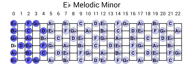 Eb Melodic Minor