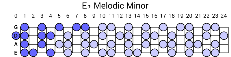 Eb Melodic Minor