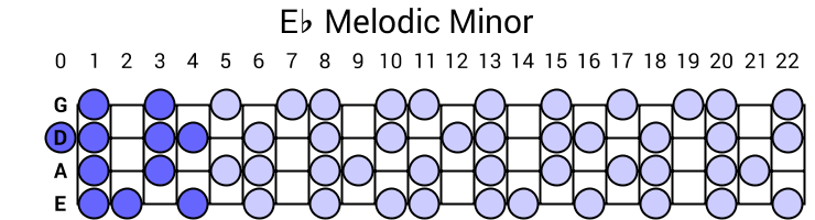 Eb Melodic Minor