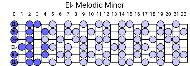 Eb Melodic Minor