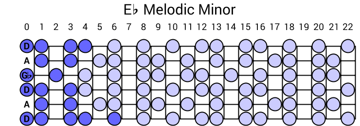Eb Melodic Minor