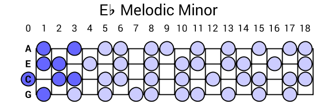 Eb Melodic Minor