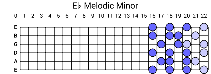 Eb Melodic Minor