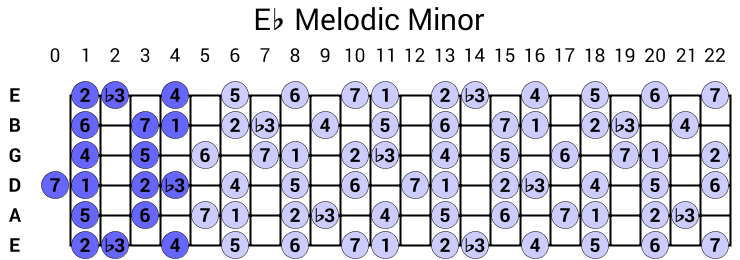 Eb Melodic Minor