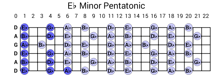 Eb Minor Pentatonic