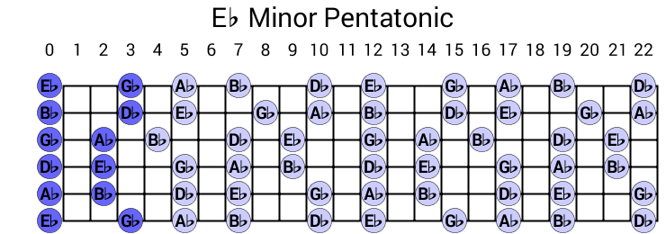 Eb Minor Pentatonic