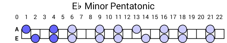 Eb Minor Pentatonic