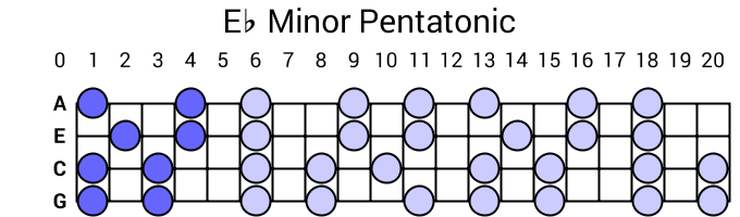 Eb Minor Pentatonic