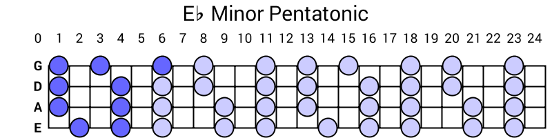 Eb Minor Pentatonic