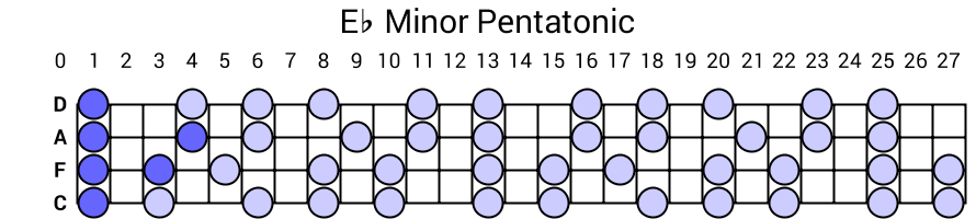 Eb Minor Pentatonic