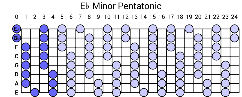 Eb Minor Pentatonic