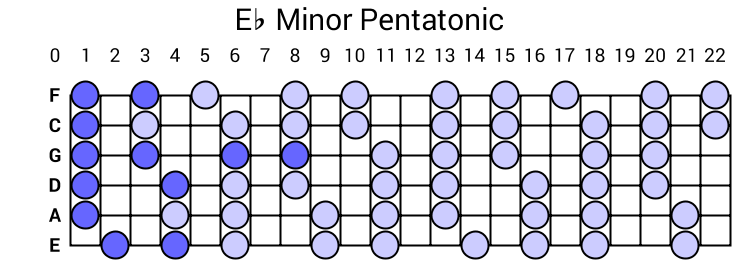 Eb Minor Pentatonic