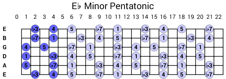 Eb Minor Pentatonic