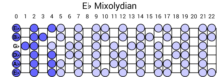 Eb Mixolydian
