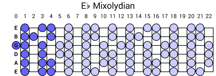 Eb Mixolydian