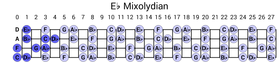 Eb Mixolydian