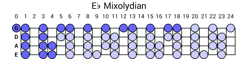 Eb Mixolydian