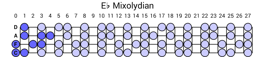 Eb Mixolydian