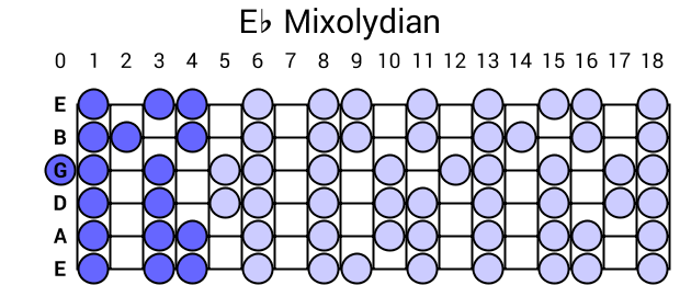Eb Mixolydian