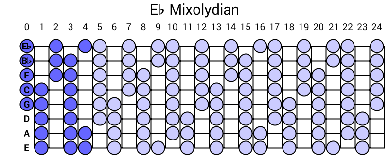 Eb Mixolydian