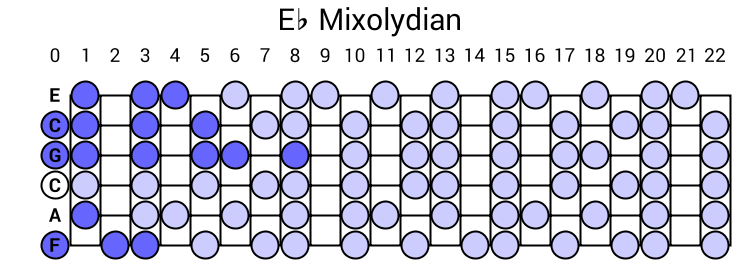 Eb Mixolydian