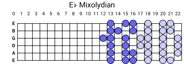 Eb Mixolydian
